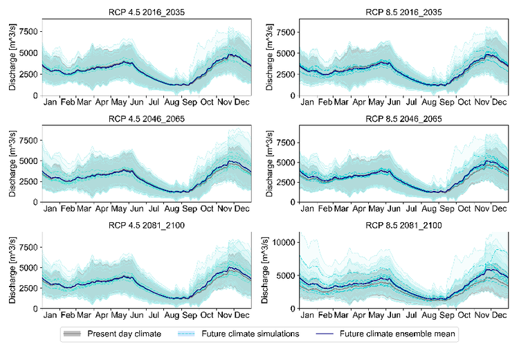 Simulation of climate change on discharge at the inlet to the lower Ogooué River 