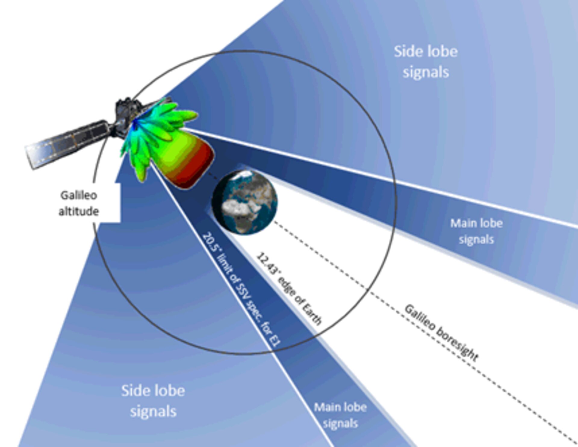 Galileo 'side lobe' signals