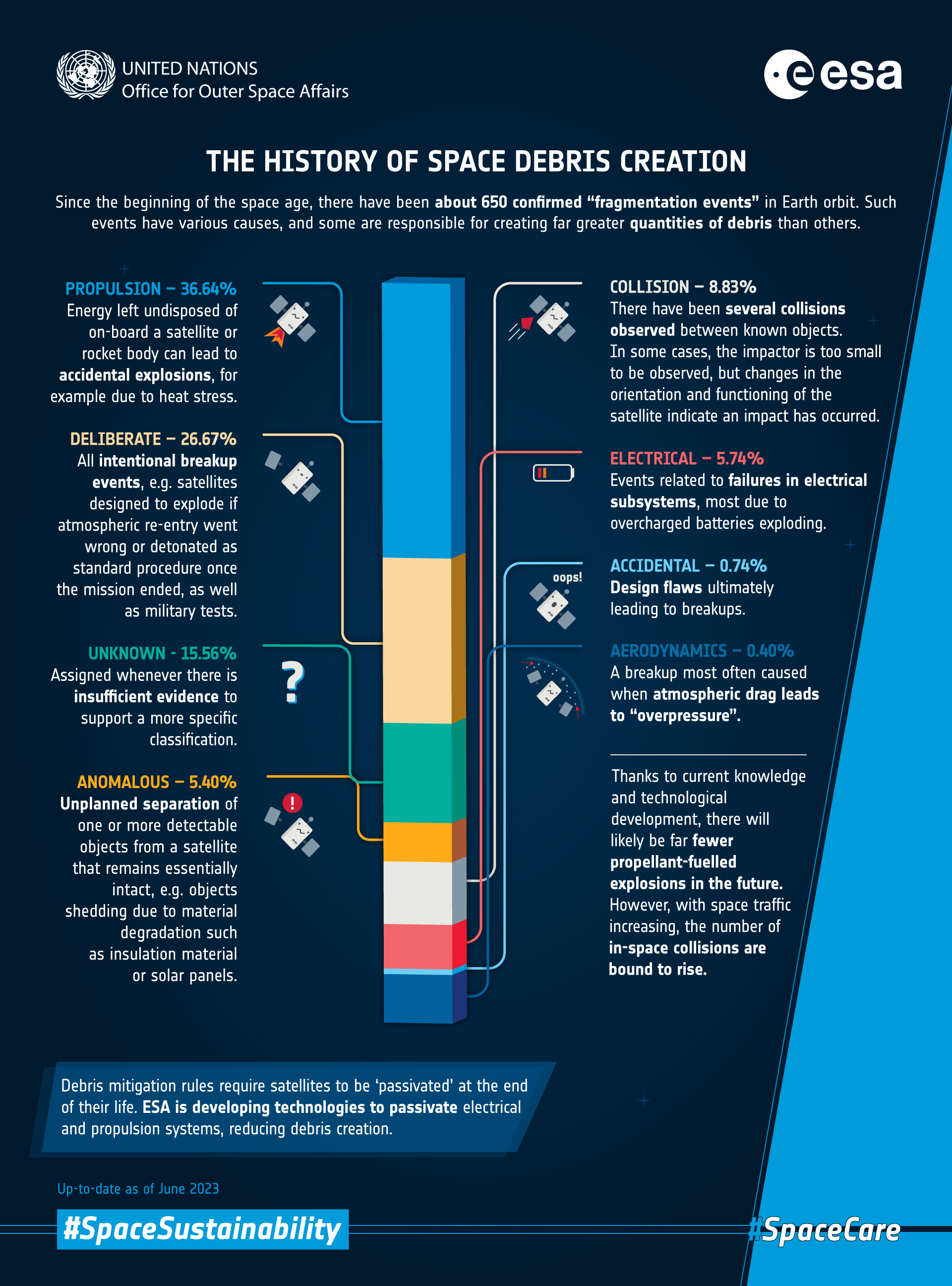 Learning lessons from the past on space debris