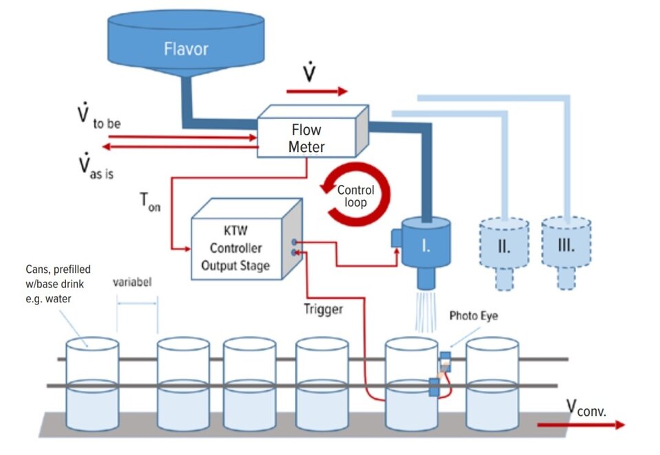 Dosing system design 