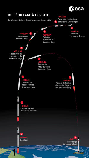 Du décollage à l'orbite