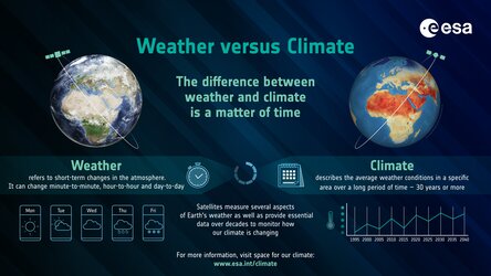 Weather versus climate at a glance