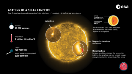 What do we know about solar campfires so far?