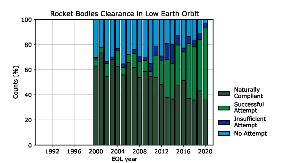 Rocket bodies are being disposed of more and more responsibly