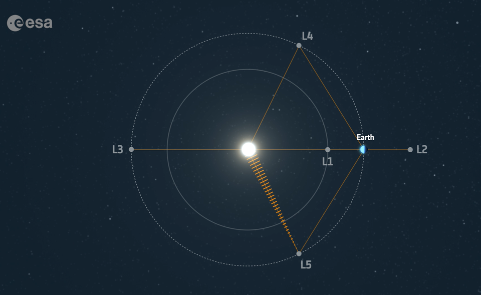 The five Lagrange points