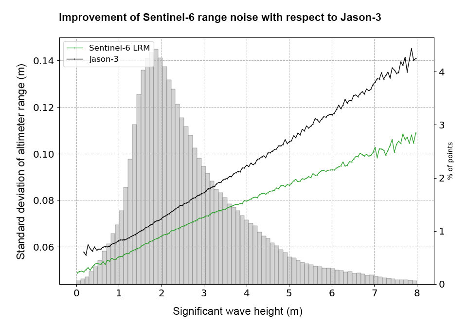 Amélioration du bruit de Sentinel-6 par rapport à Jason-3