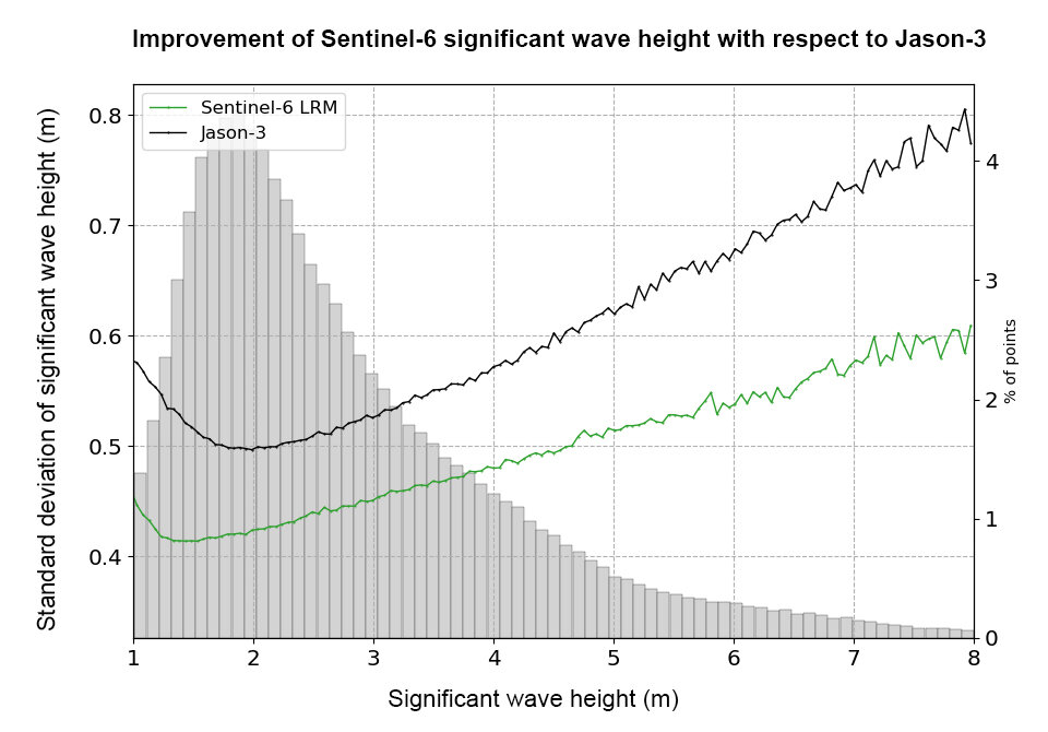 Meilleure hauteur significative de vague de Sentinel-6 par rapport à Jason-3