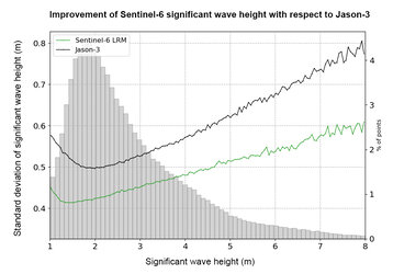 Improvement of Sentinel-6 significant wave height with respect to Jason-3
