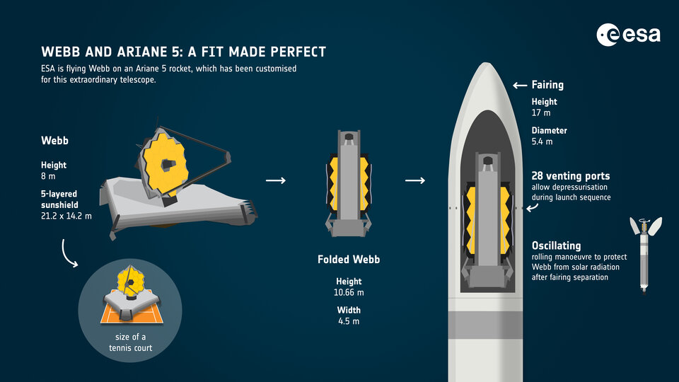 Webb en Ariane 5: een perfecte pasvorm