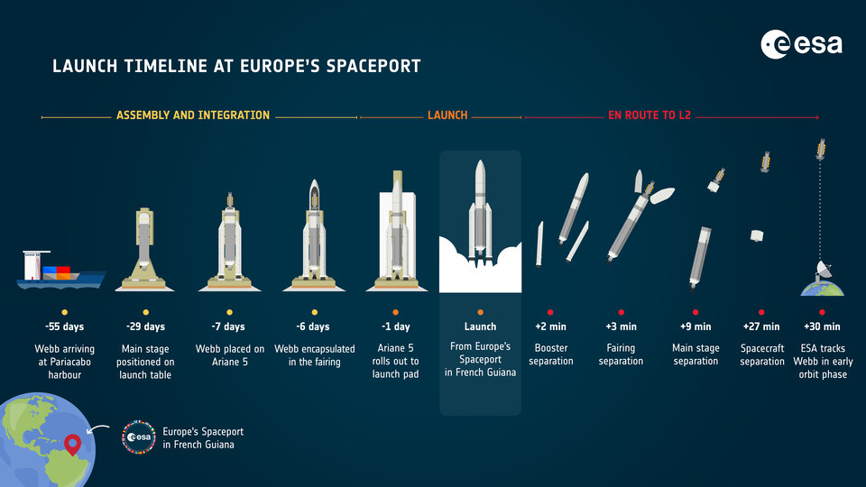 Webb launch timeline at Europe’s Spaceport