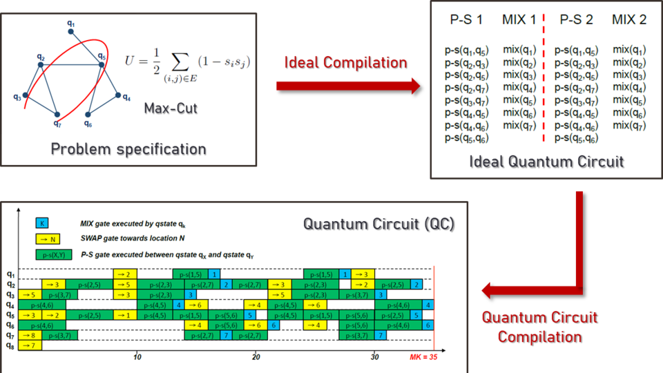 Depiction of the idea implemented through the Quantum Information Processing Campaign in June 2021.