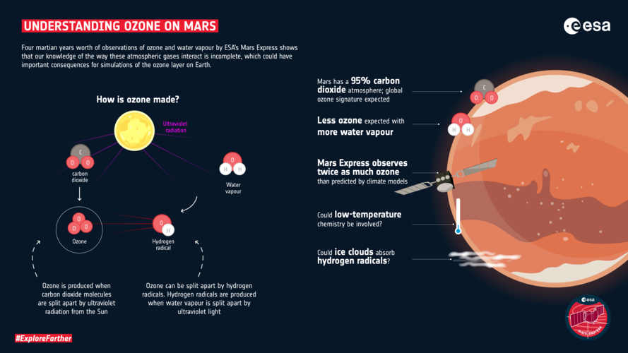 Understanding ozone on Mars 