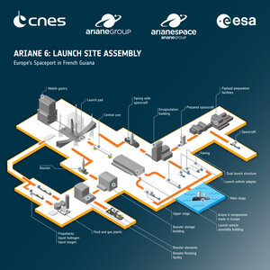Ariane 6 launch complex processing
