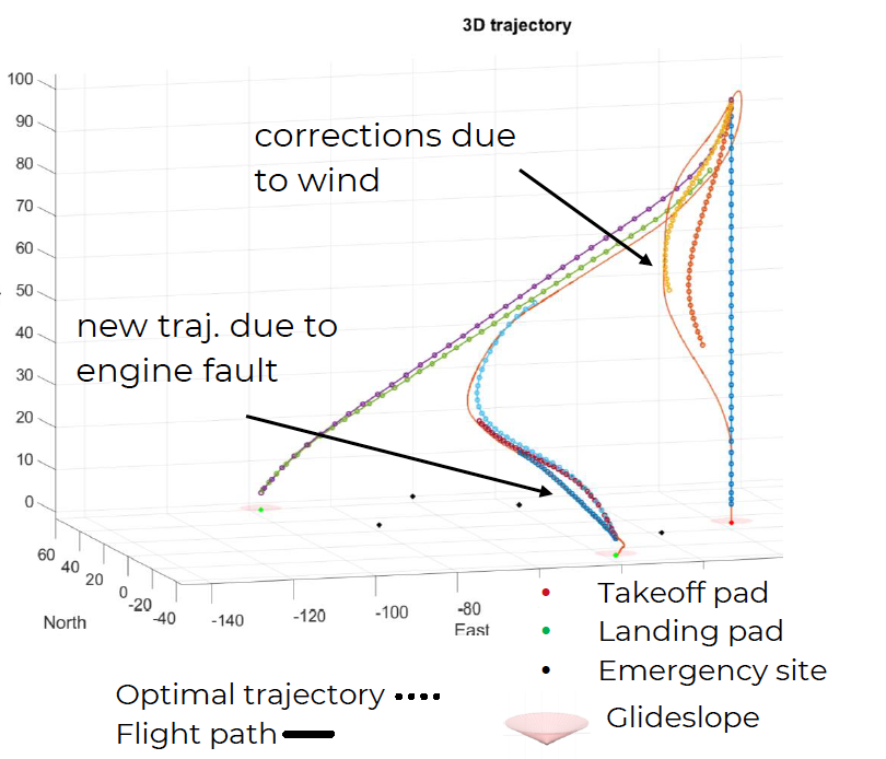 On-board and real-time trajectory generation