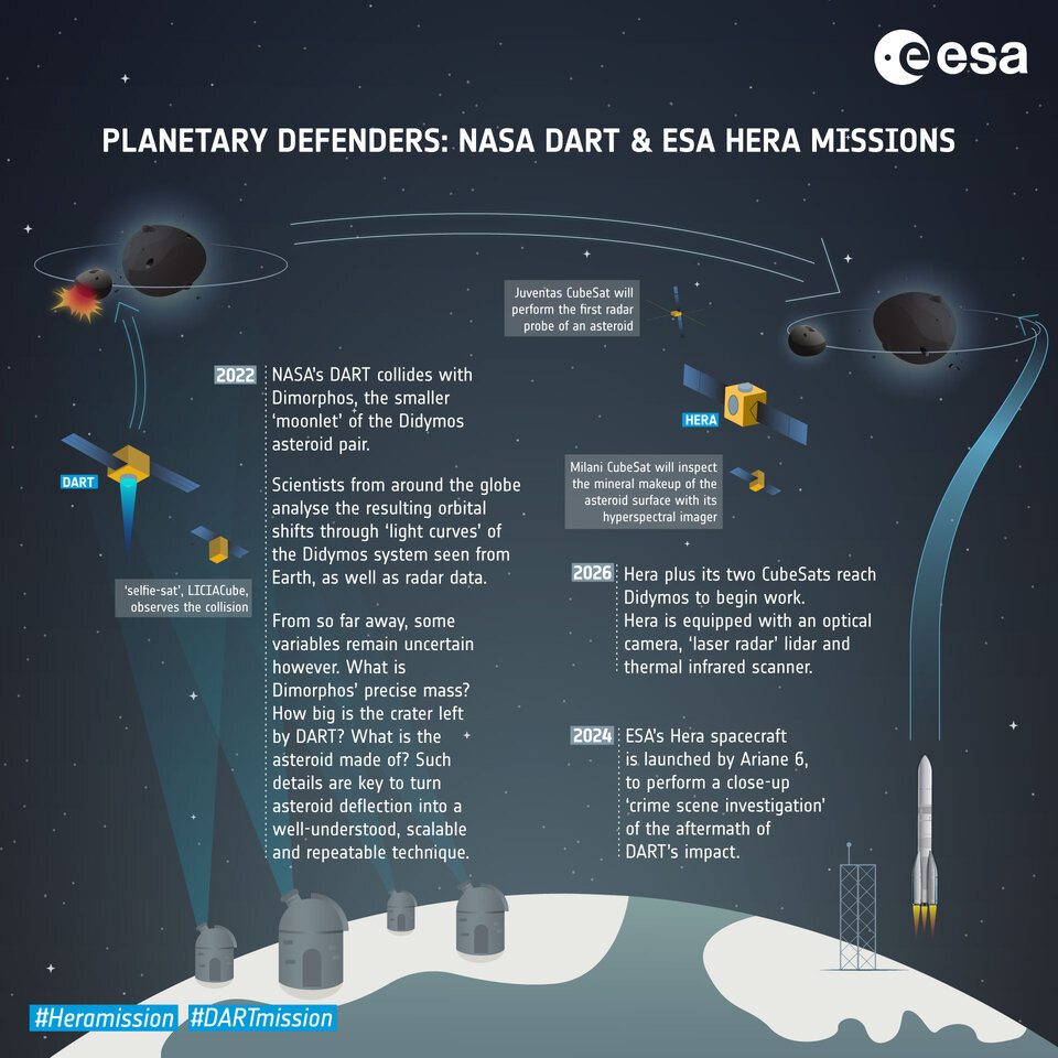 Défenseurs planétaires : Les missions DART de la NASA et Hera de l'ESA - infographie