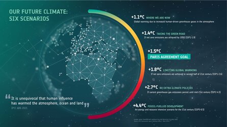 Possible future temperature rise