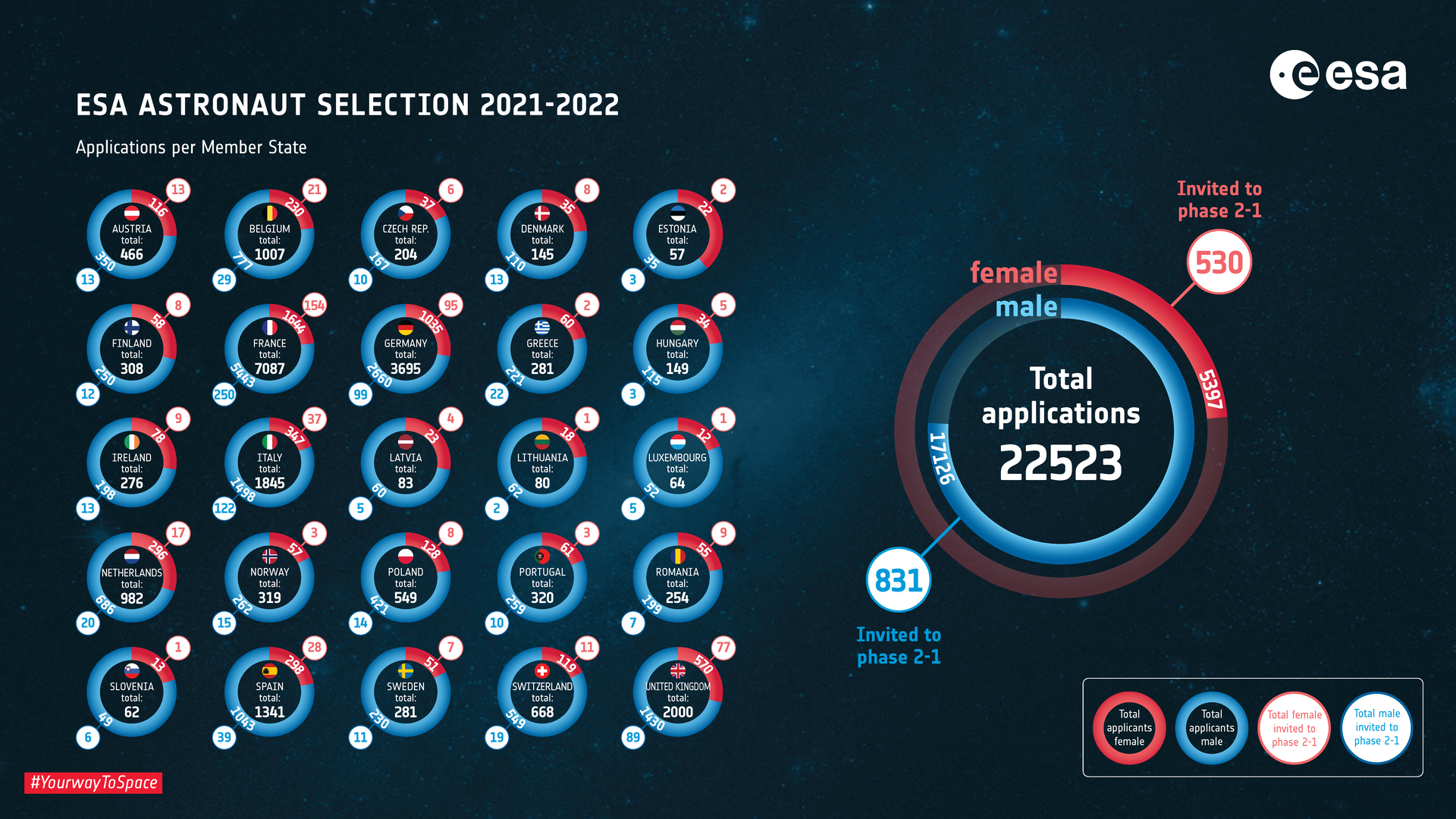 ESA astronaut applications by Member State