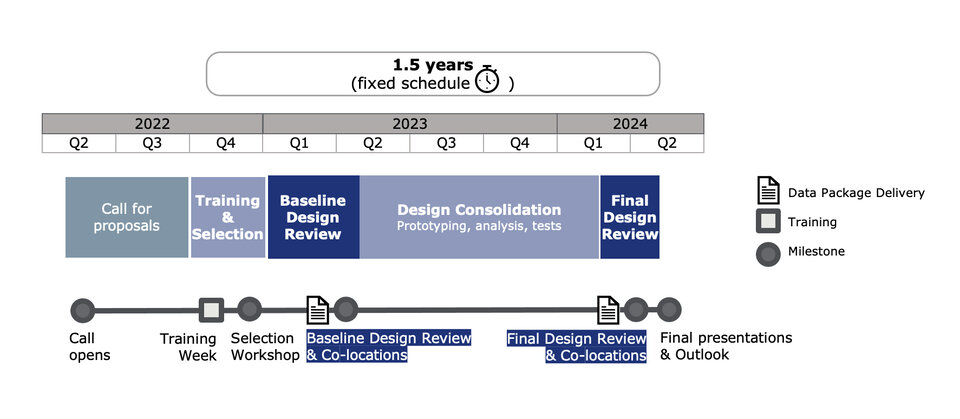 FYS Design Booster phases