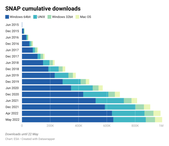 SNAP downloads 2015–2022