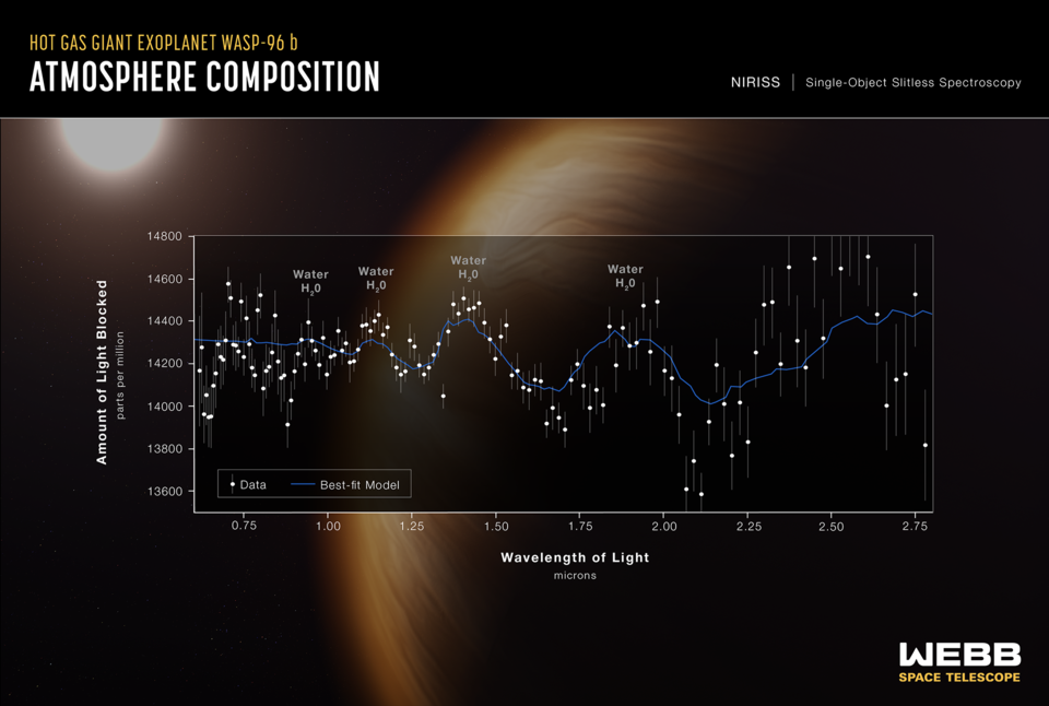 Spectre de transmission NIRISS de l'exoplanète WASP-96 b