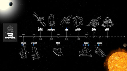 Exoplanet mission timeline