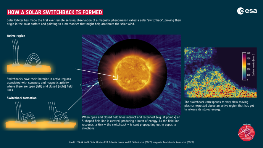 How a solar switchback is formed