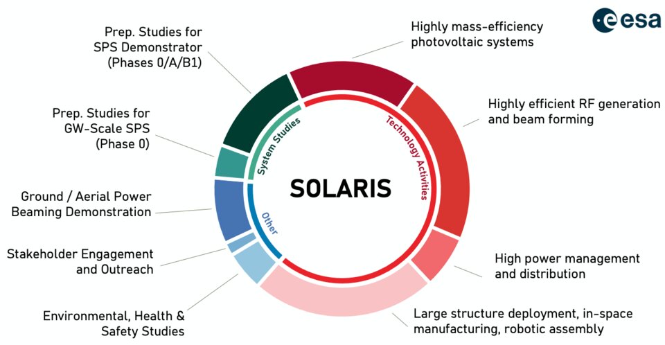 Témata studie SOLARIS