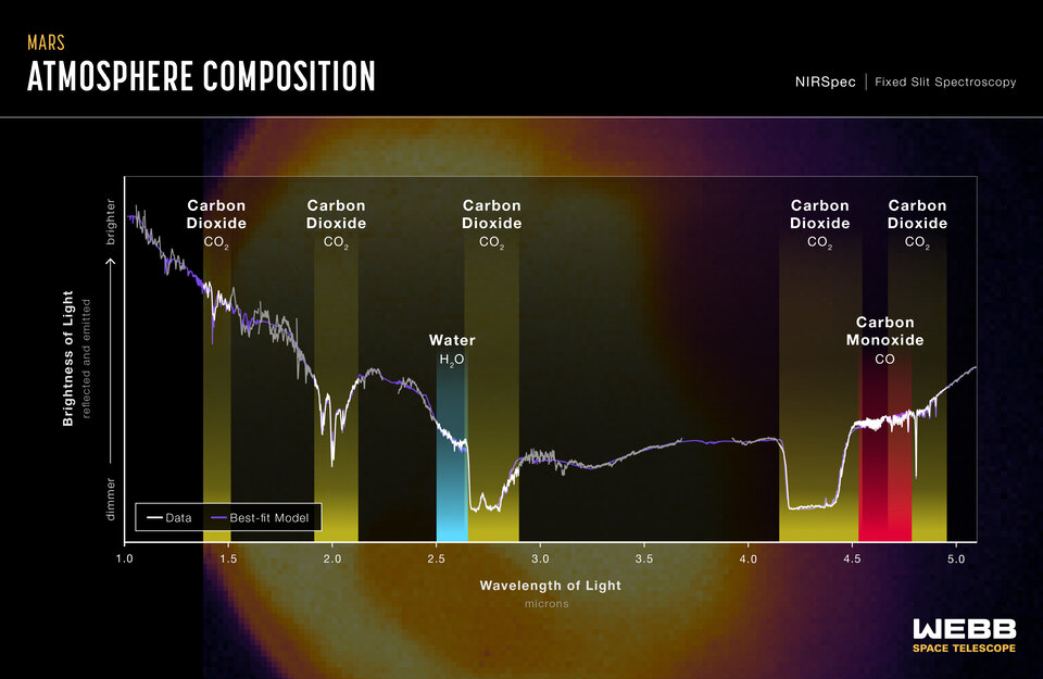 First Webb infrared spectrum of Mars