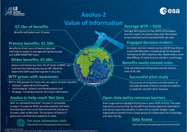 Aeolus-2 Value of Information