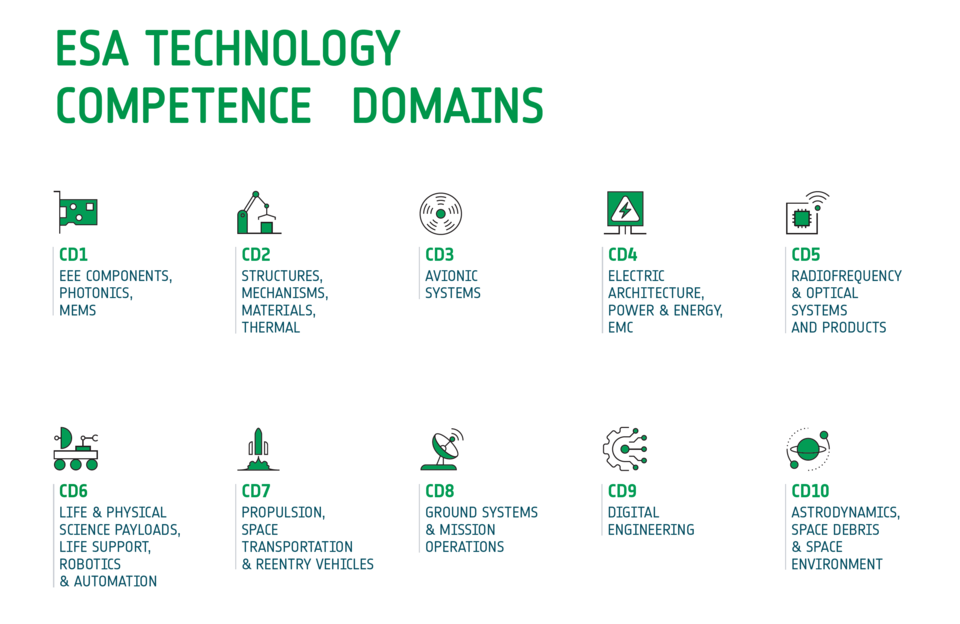 ESA Technology Competence Domains