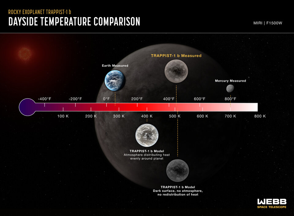 Rocky exoplanet TRAPPIST-1 b (temperature comparison)