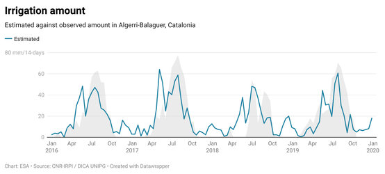 Irrigation in Algerri-Balaguer, Spain