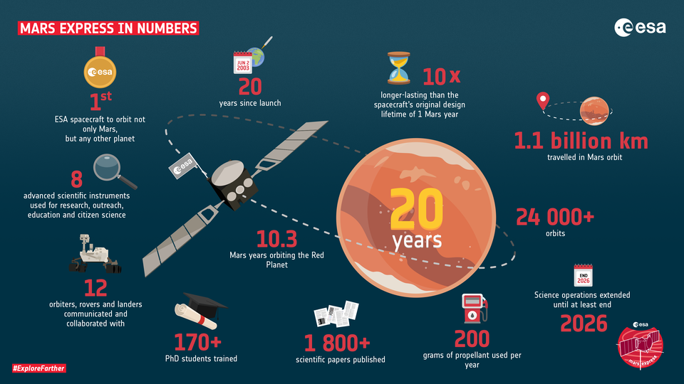 20 years and counting: Mars Express in numbers