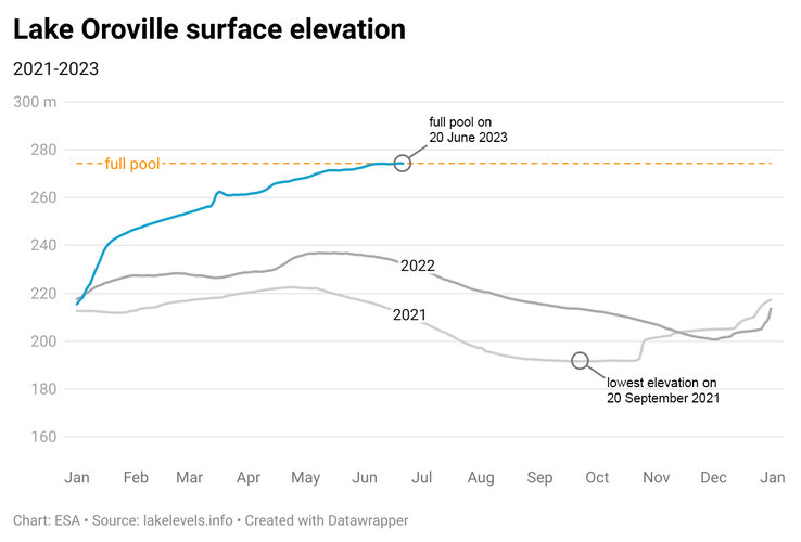 Lake Oroville surface elevation