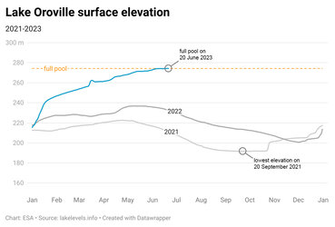 Lake Oroville surface elevation