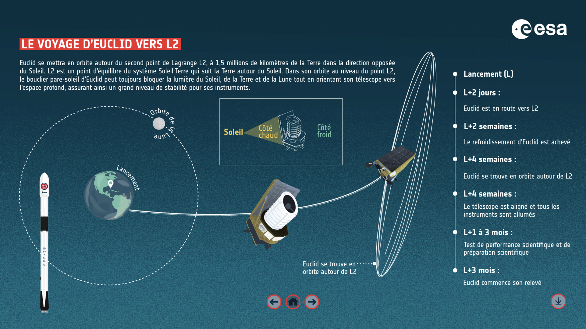 Euclid - Voyage vers L2 infographic