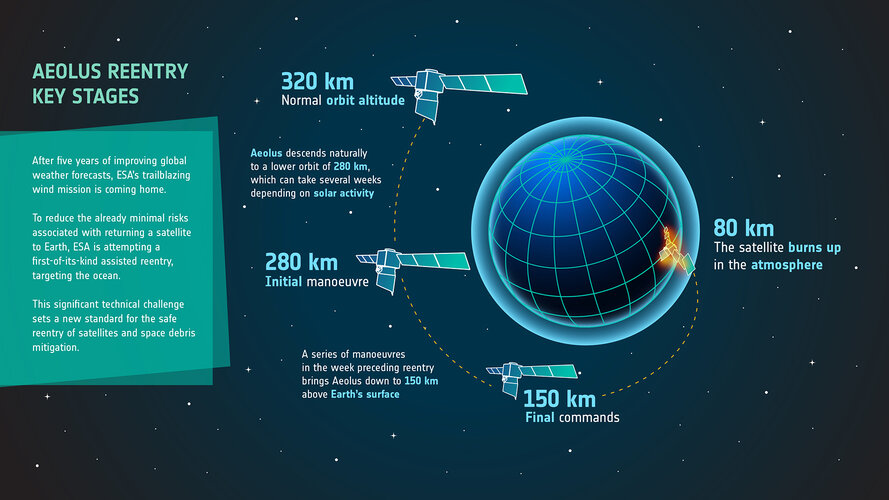 Key stages in Aeolus’ reentry