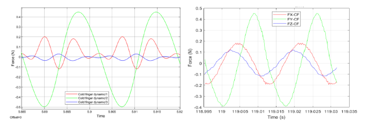 Cryocooler - Simulation-to-Test Correlation