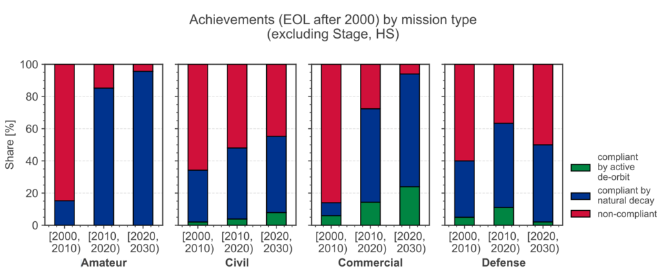 Rapport 2023 de l’ESA sur l’environnement spatial - Image 6