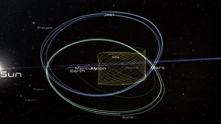 Die ESA verwendet für den Betrieb ihrer Gaia- und Euclid-Teleskope am Lagrange-Punkt 2 eine Software zur "Bahnbestimmung". L2 ist auch die Heimat des NASA/ESA/CSA James Webb Weltraumteleskops.