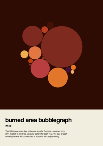 Burned area bubblegraph
