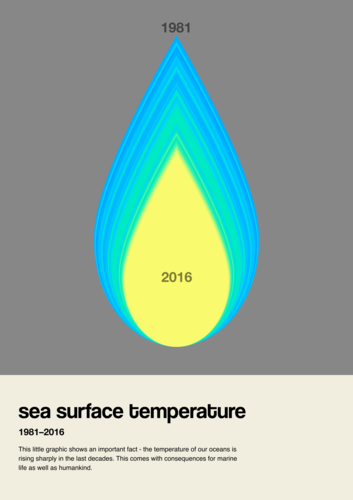 Sea surface temperature