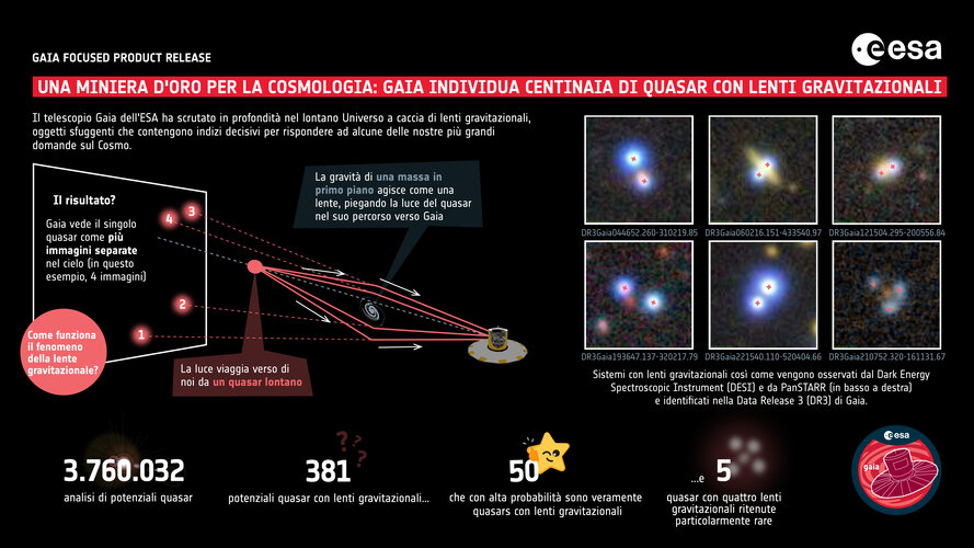 Gaia individua centinaia di possibili quasar con lenti gravitazionali nella nuova Data Release 