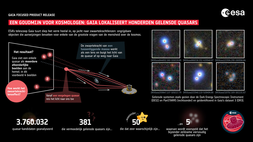 Gaia vindt honderden gelensde quasar-kandidaten in nieuwe datarelease