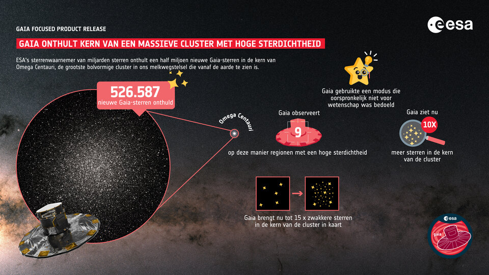 Gaia onthult overvolle kern van massieve sterrenhoop