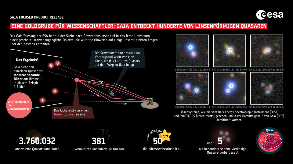 Gaia ortet Hunderte von linsenförmigen Quasar-Kandidaten in einer neuen Datenfreigabe 