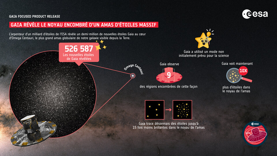 Gaia révèle le noyau encombré d'un amas d'étoiles massif