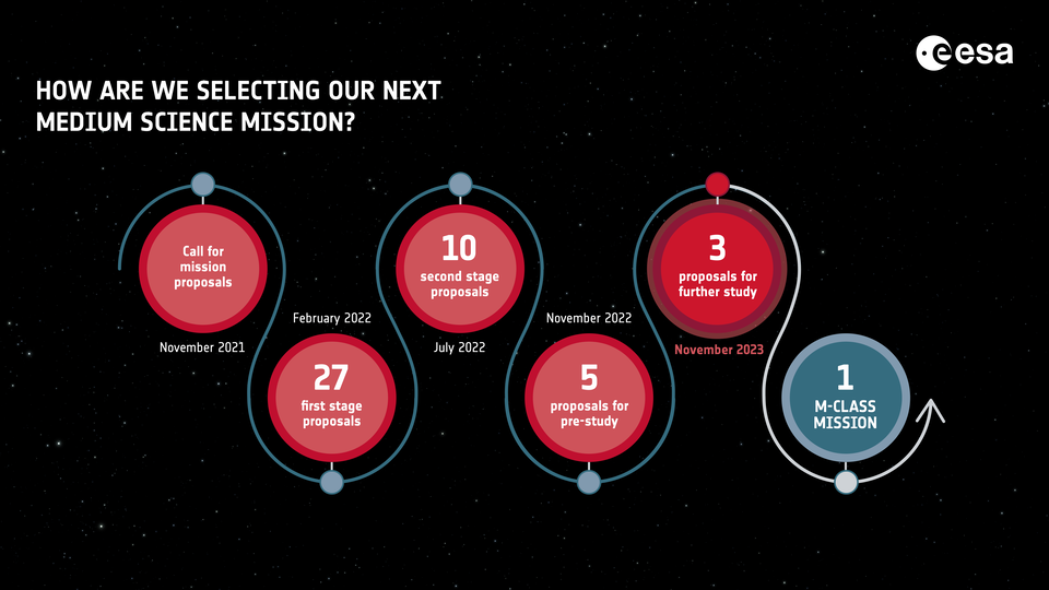 Medium science mission selection process
