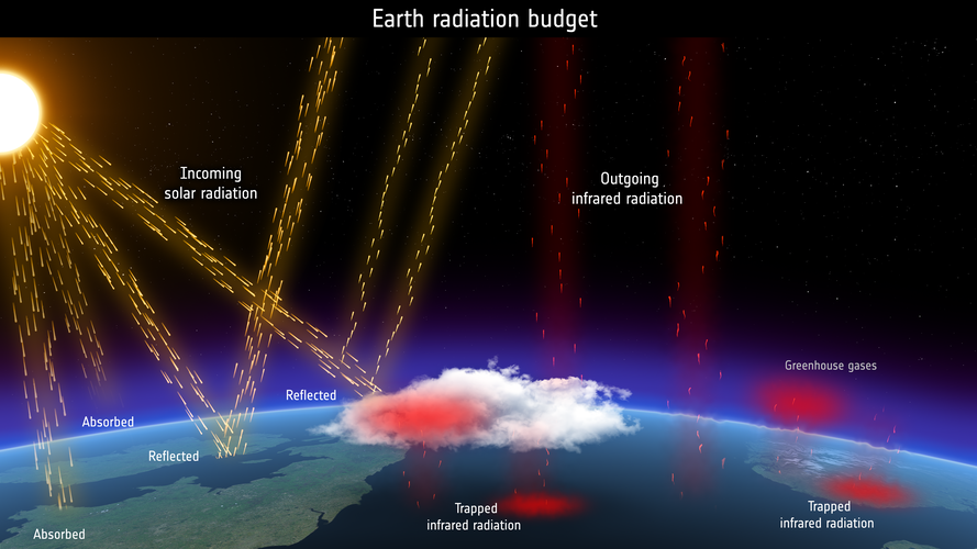 Earth radiation budget