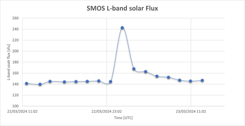 Solar radio burst as measured by SMOS